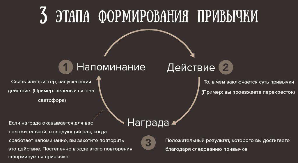 Формирование привычки